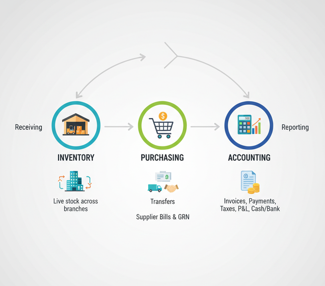 Retail ERP dashboards