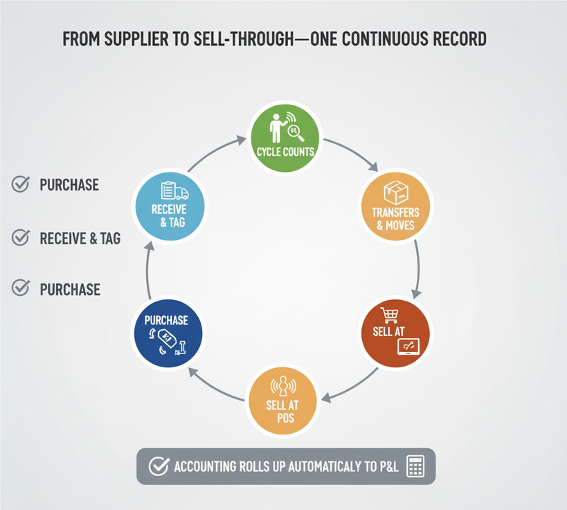 End-to-end retail flow