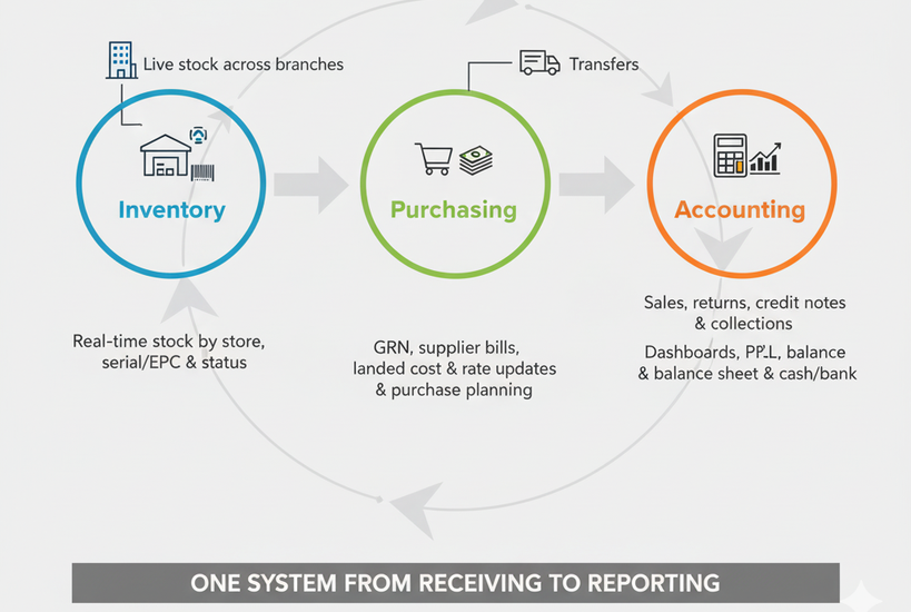 Retail ERP dashboards